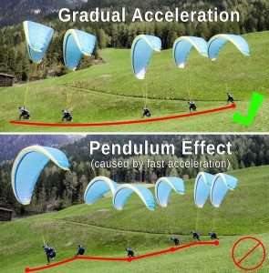 gonfalge face voile acceleration