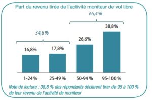 part des revenus moniteur parapente