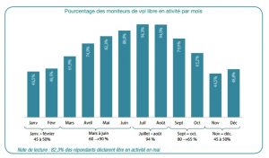 saisonnalité du métier de moniteur parapente