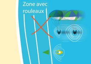 amerrissage en parapente s'écarter rapidement