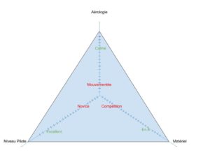 méthode 3P3