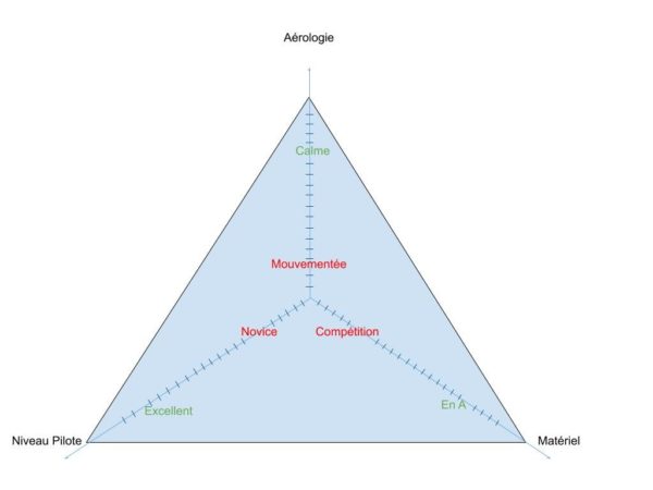 méthode 3P3