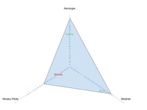 méthode 3P3