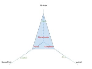 méthode 3P3