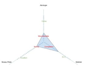 méthode 3P3