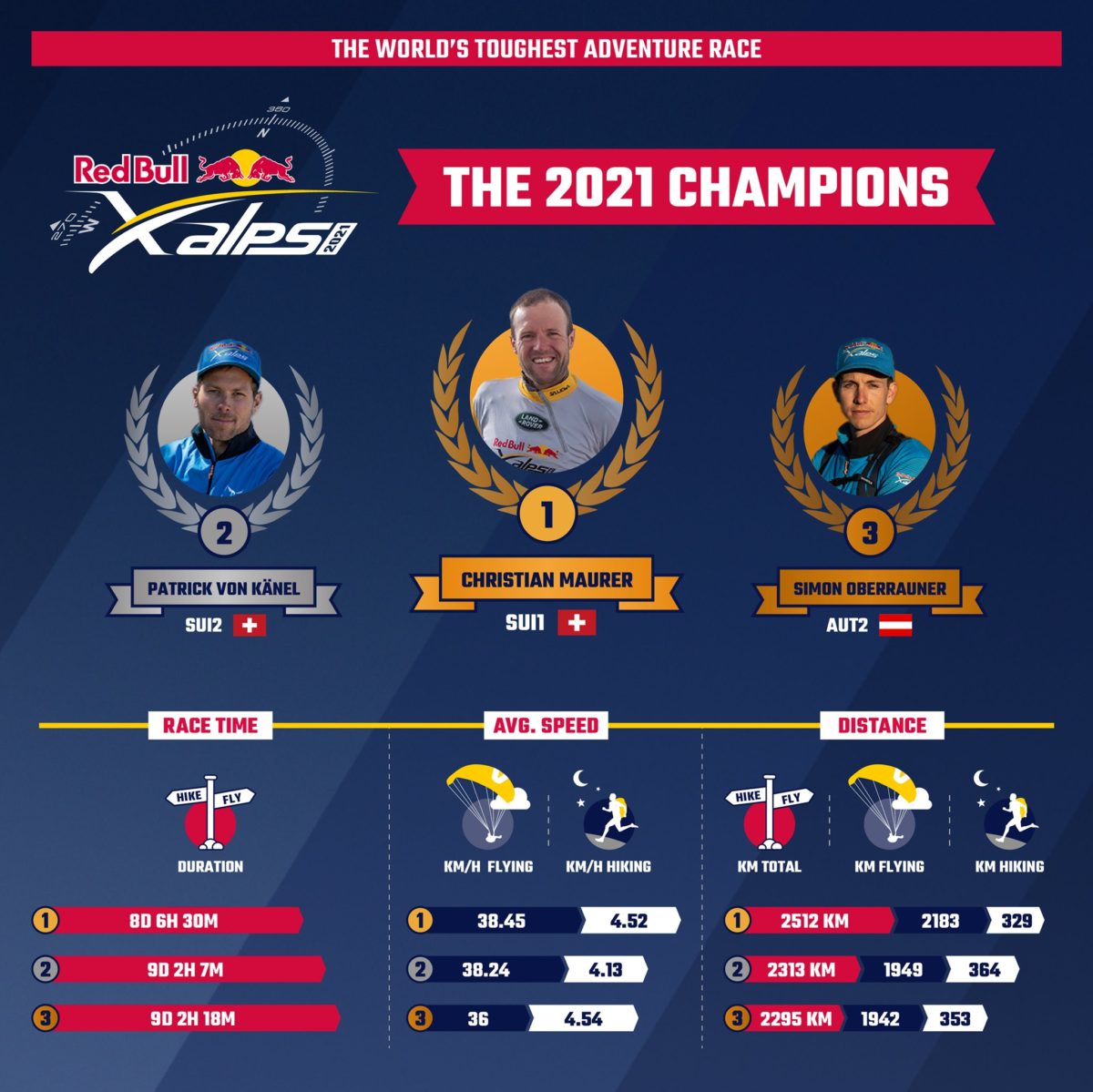 chiffres course red bull x-alps 2021