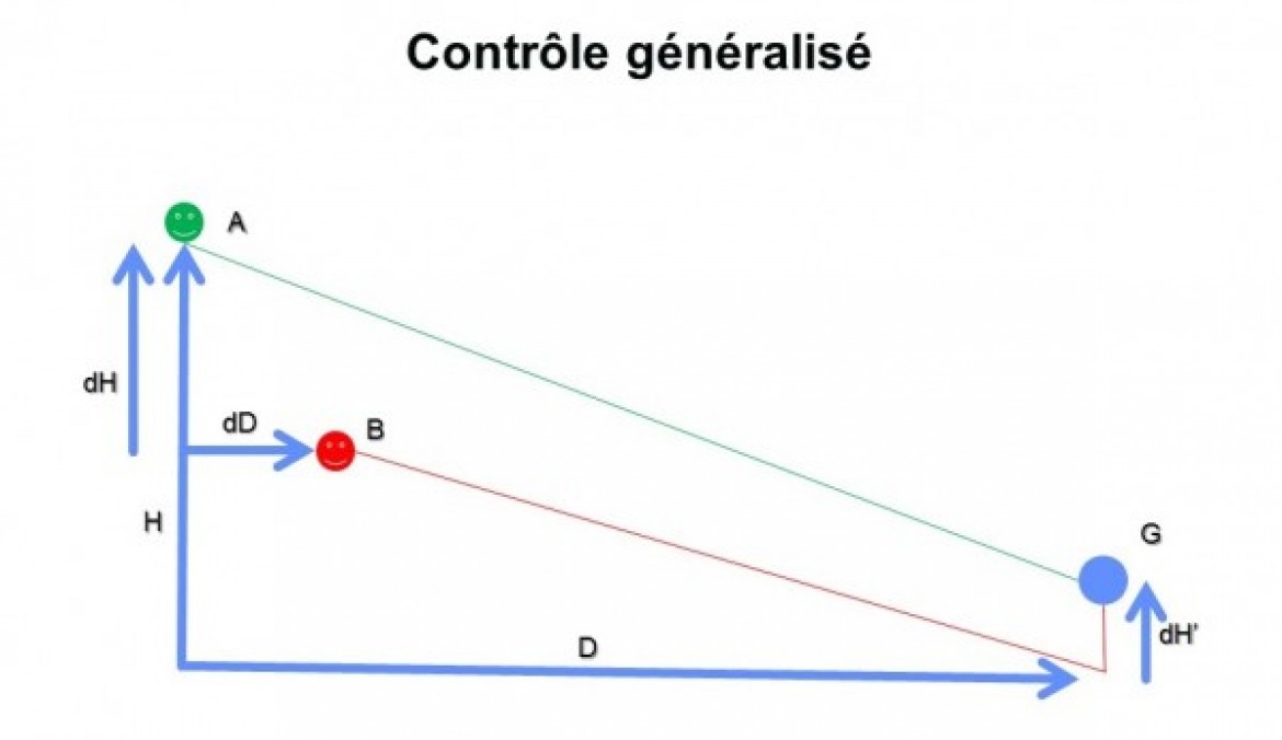 La théorie du « contrôle » développée par Maxime Bellemin
