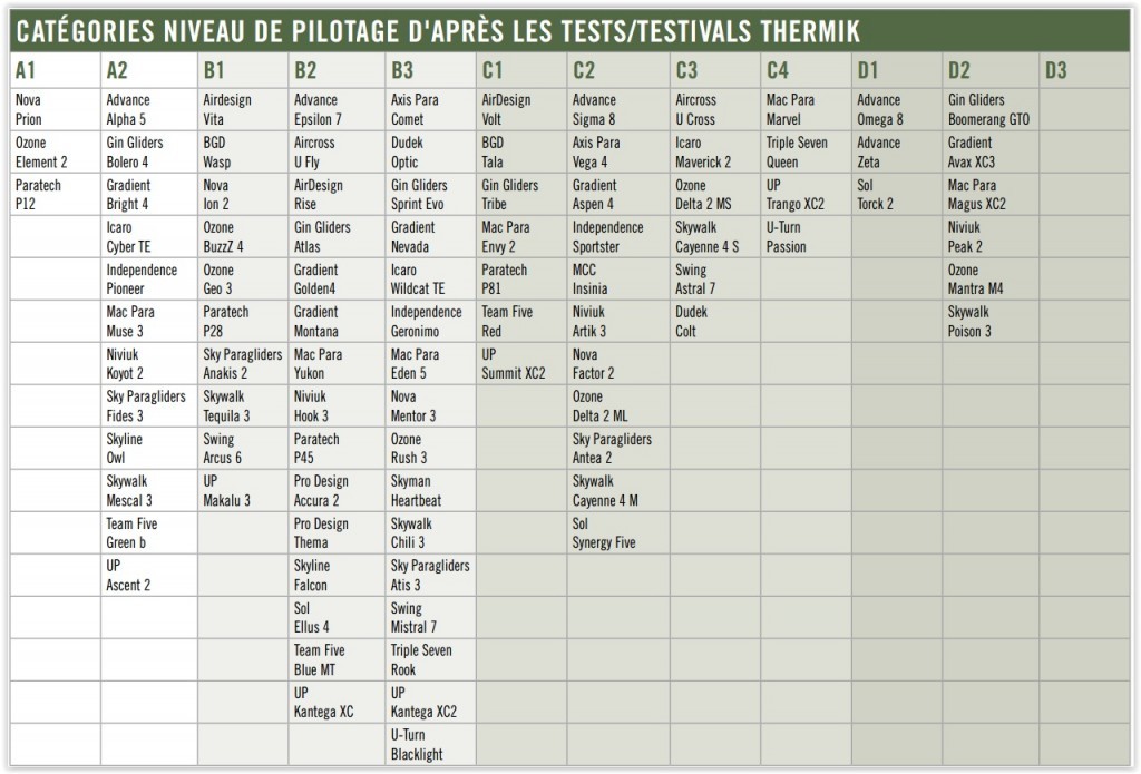 Tests parapentes et classification par niveau de pilotage par THERMIK