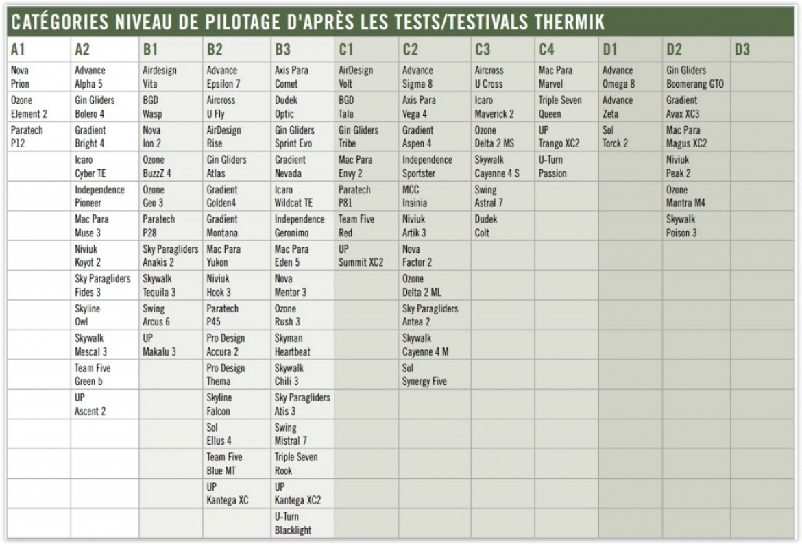 Tests parapentes et classification par niveau de pilotage par THERMIK